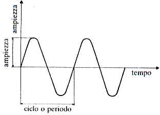 Rappresentazione grafica di un suono puro